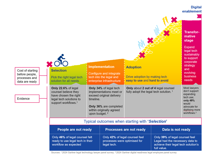 Legal Ops readiness without people, process, data maturity Legal Ops readiness without people, process, data maturity