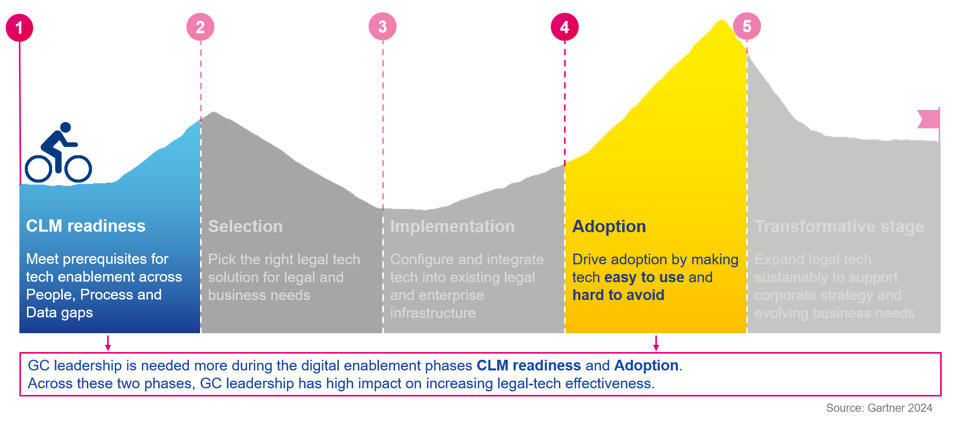 Legal Ops digital enablement journey, GC leadership focus Legal Ops digital enablement journey, GC leadership focus