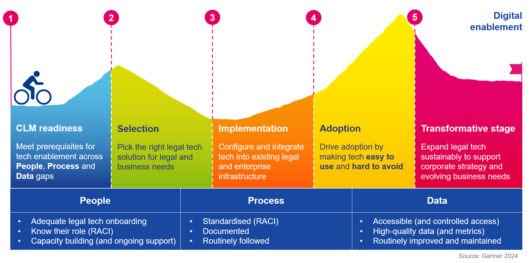 Legal Ops digital enablement journey, incl readiness Legal Ops digital enablement journey, incl readiness